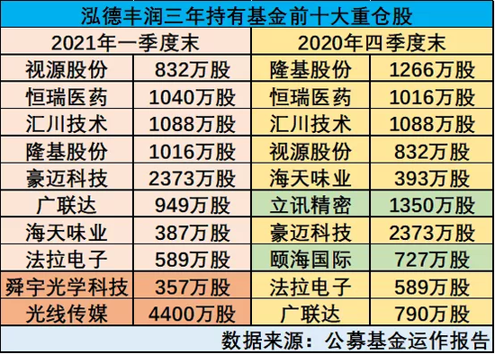 “两位公募“百亿高手”的罕见交集：远离博弈 坚守重仓股