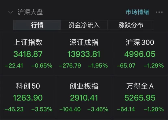 “创业板大跌3%、2300只股票下跌 机构却称“红五月”可期