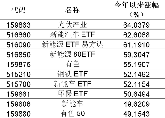 “13只ETF基金近一年涨幅翻倍 赛道投资为何这么热？