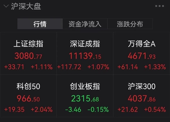 近4000股上涨，120股涨超10%！沪指冲击3100点，创业板深蹲大反弹！格力暴拉9%