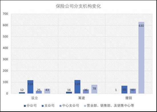 保险公司的“守”与“攻”：年内撤销分支机构超700家，支公司成增设“香饽饽”？