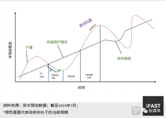 半导体行业周期性变化图