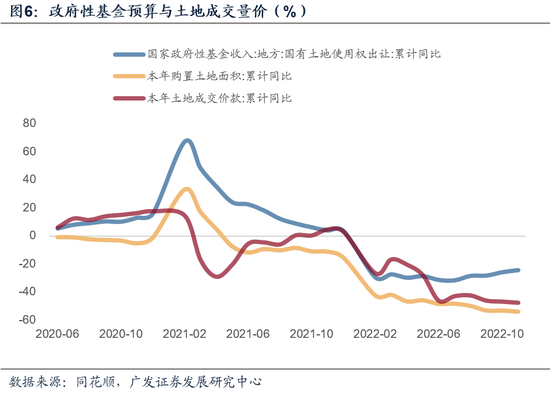 【广发宏观吴棋滢】非税增速放缓带来什么信号？必须稳增长扩内需，改善企业盈利、稳定地产链