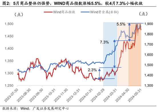 广发宏观陈礼清|5月以来的宏观交易主线：大类资产配置月度展望