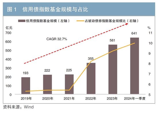 境内信用债指数投资的实践探索与展望|指数基金_新浪财经_新浪网