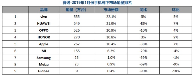 2019年1月中国手机线下市场销量排行榜 来源：赛诺