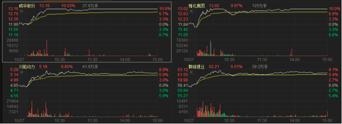 上涨有“锂”：行业供给侧加速出清 锂盐最高现五成上涨空间？