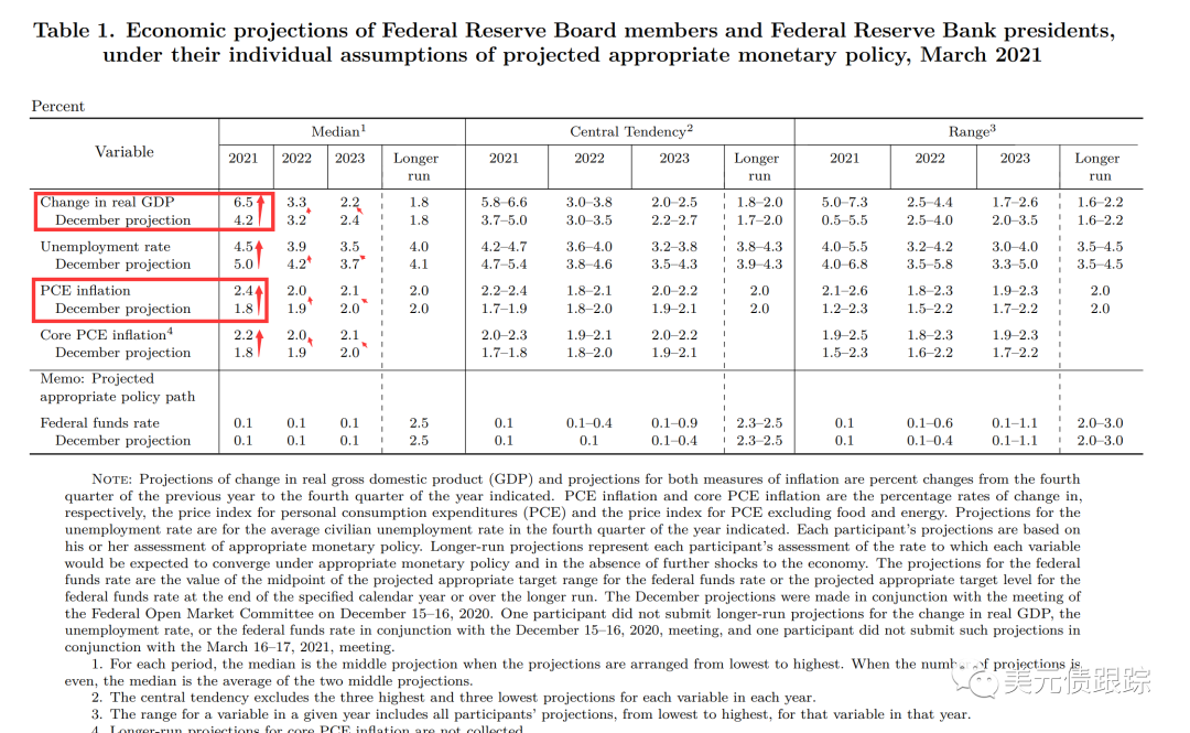 美债收益率持续突破新高 中资美元债高收益跑赢投资级
