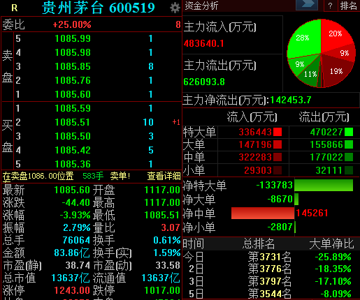 视频|茅台业绩增速放缓股价大跌 券商仍坚定看好