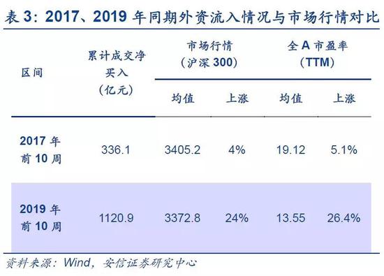 我们认为，吸引外资年初至今大举入市的主要原因有以下几点：