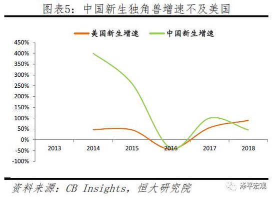 2019中国独角兽报告：中美及高新科技企业比重加