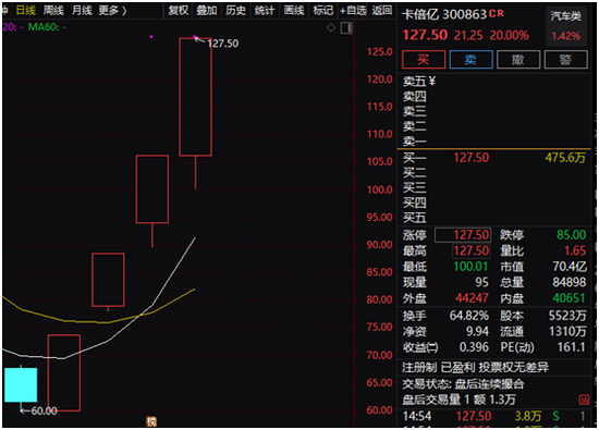 连续4个20%涨停板：这只创业板股嗨了 背后推手又是散户？