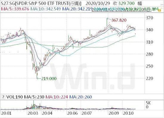 全球最大ETF遭遇业内最大规模撤资 达到330亿美元