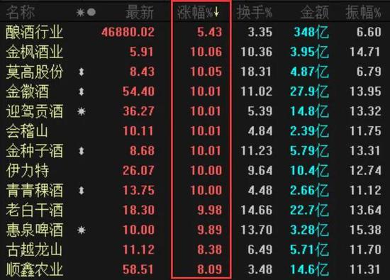 三四线白酒抱团“撒酒疯” 比“茅五洋”猛烈得多
