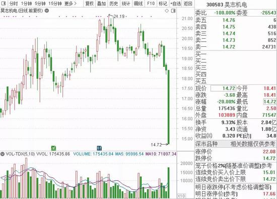闪崩20%跌停：两大百亿私募或中招 不信您来试下