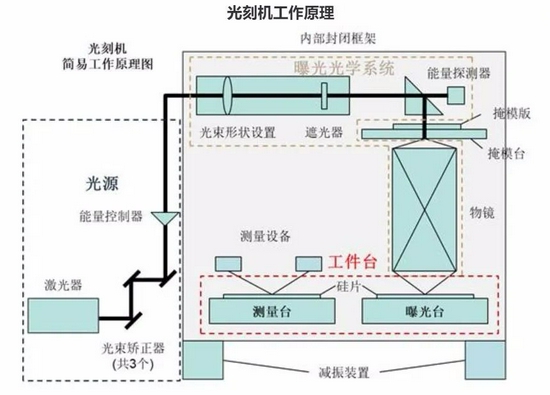 光刻机工作原理 来源：华卓精科招股书