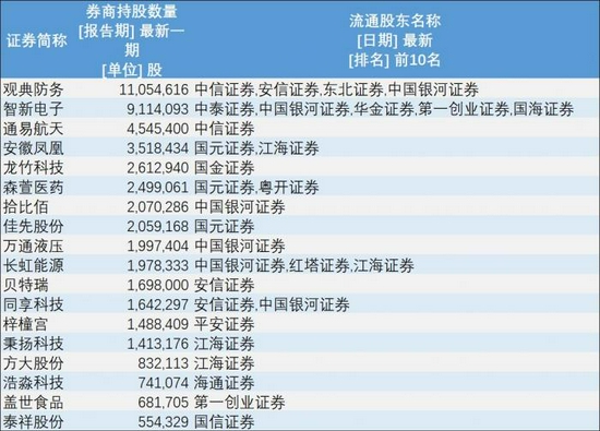 （图说：精选层券商股东背景企业一览）