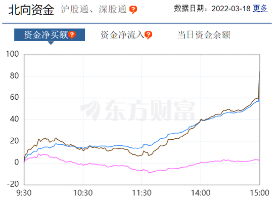 注：北向资金今日净买入数据（截止3月18日收盘）