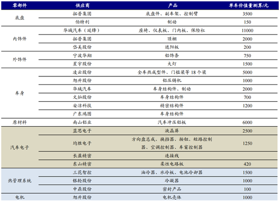 图8：特斯拉国产零部件供应商，资料来源：开源证券