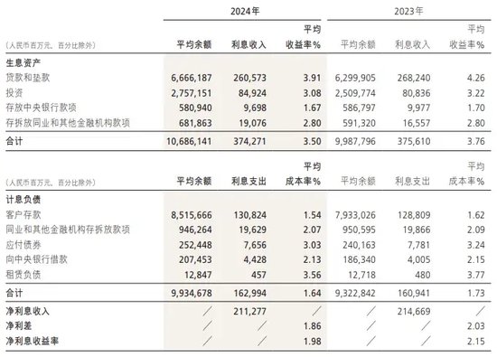 大财富管理收入、净息差下降，2025年招行将如何应对？
