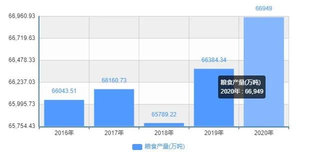图1 我国2020年粮食产量(万吨)&nbsp;数据来源:国家统计局&nbsp