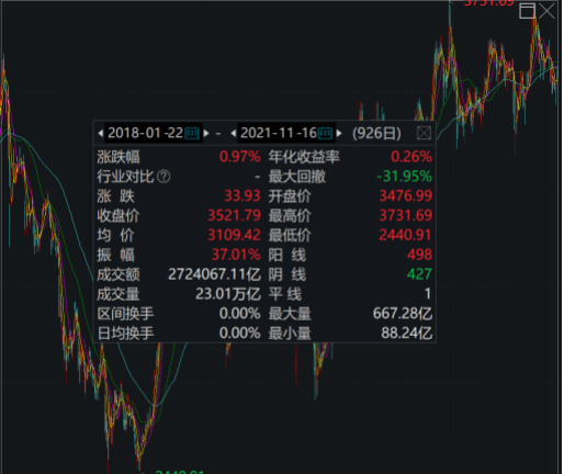 ““翻倍基”只剩1只了！今年七成股基获正收益，年底再拼排名战