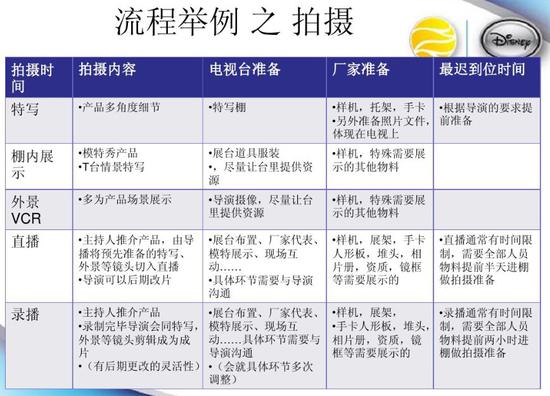 业内人士共享的2011年央视购物的项目合作流程 图片来自网络