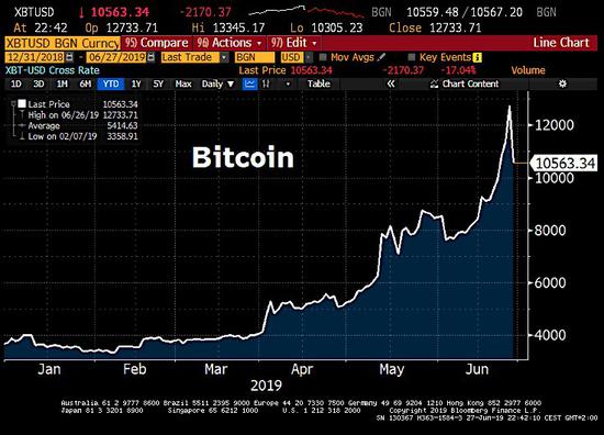 Dogecoin狗狗币交易平台 - 狗狗币价格行情,实时走势图比特币2020年已累涨逾20%!专家:年底将升至16000美元