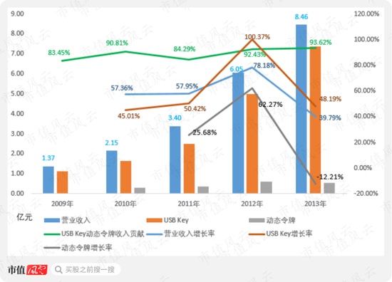 飞天诚信坐吃山空 并购转型已成公司主业自研产品前景不明 新浪财经 新浪网