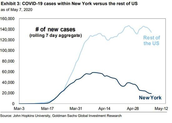 （来源：约翰霍普金斯大学、高盛）