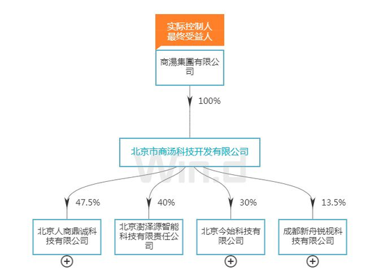 独角兽IPO纷至沓来:商汤科技也上市 还有哪些后备军