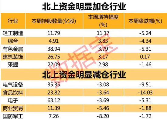 “北上资金近日正在密集调仓换股 顺周期板块得宠