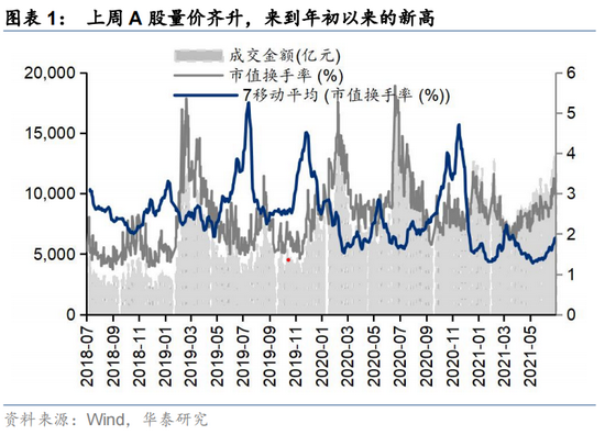 华泰策略：超额收益仍在中报业绩高弹性品种 三季报之前继续积极做多