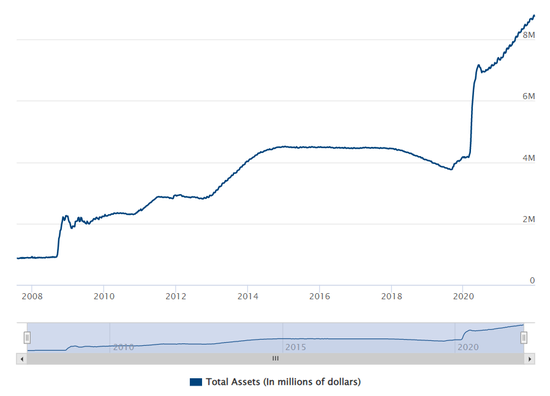 （美联储资产负债表规模，来源：美联储）