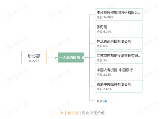 腾讯系、京东系“精准”减持，步步高收深交所关注函