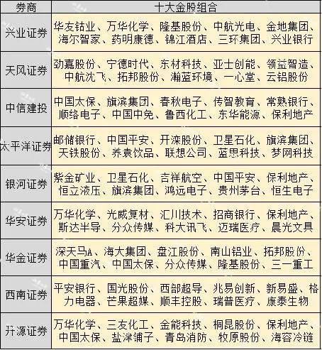 抱团股大反攻 3月券商十大金股出炉