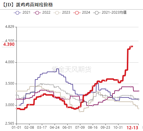【专题】鸡蛋:2024年回顾及2025年展望