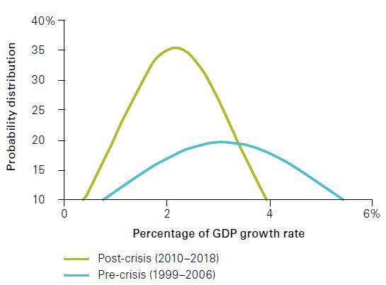 （自从次贷危机之后，世界经济增长的预期明显收窄，来源：Vanguard