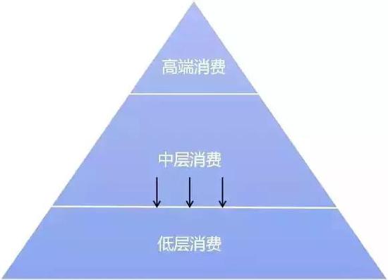 （中层、大众消费将受到更大的影响▲图片来源：众郝创意咨询）