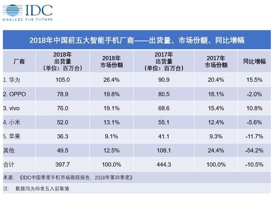 图片来源：IDC