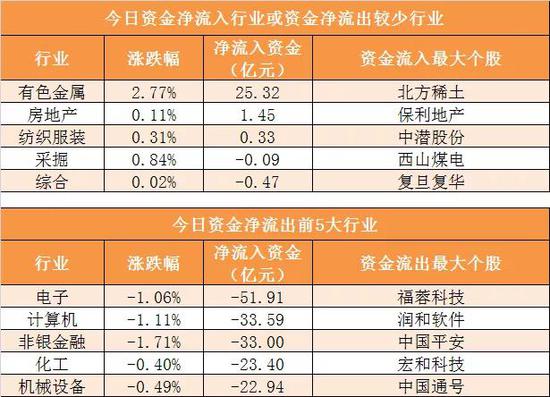 主力資金凈流出160億元 龍虎榜機構搶籌3股