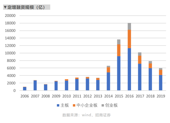 曾创造了300%收益率的定增 你了解有多少？