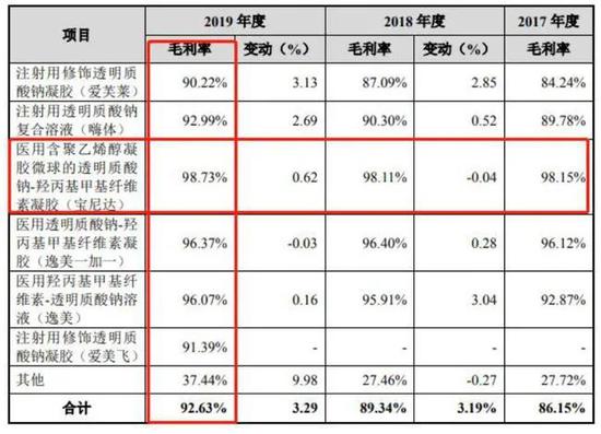 图源：爱美客招股书