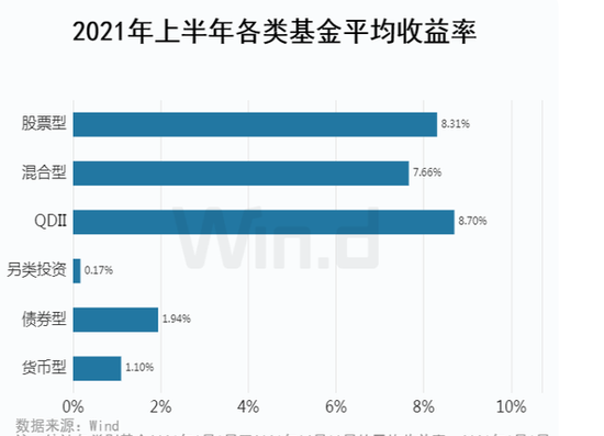 最高收益27% 上半年百亿权益基金冠军是银河创新成长：重仓科技赛道