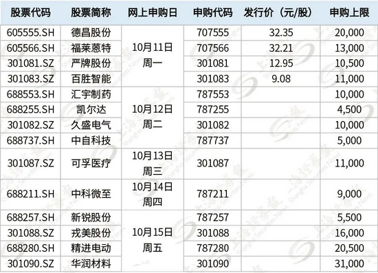 超级打新周来了！更有“燃料电池电催化剂第一股”