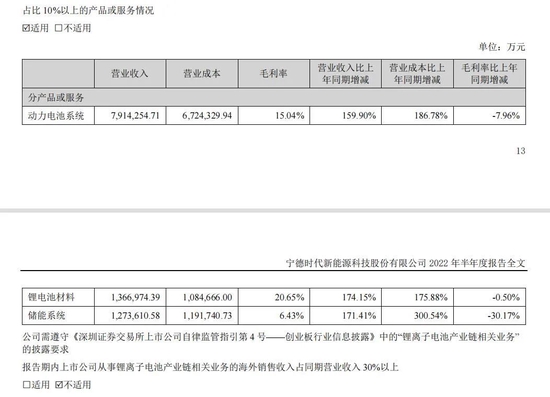 “宁王”虚晃一枪！H1主营业务亮眼 毛利率却有所下滑 宁德时代高开低走放量下挫