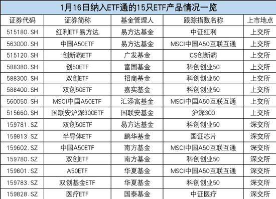 北向ETF名单首次大扩容！时间定了