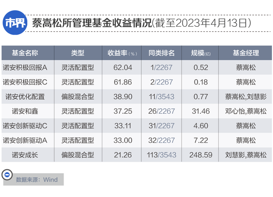 蔡嵩松,带着250万人在风口舞蹈 蔡嵩松,带着250万人在风口舞蹈