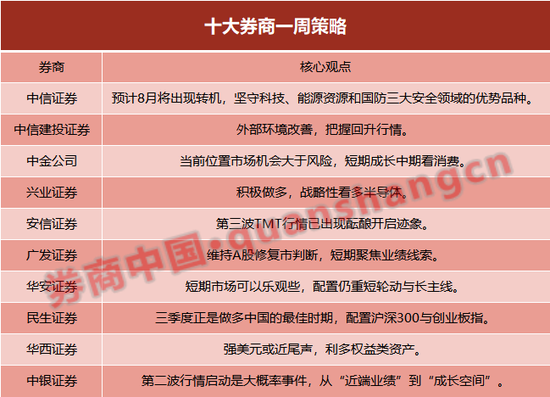 【十大券商一周策略】预计8月出现转机!配置沪深300与创业板指,战略性看多半导体