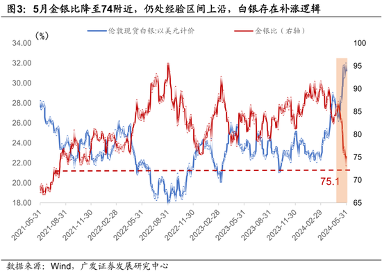 广发宏观陈礼清|5月以来的宏观交易主线：大类资产配置月度展望